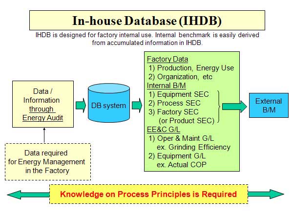 In-house Database (IHDB)
