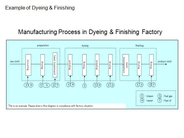 Example of Dyeing & Finishing