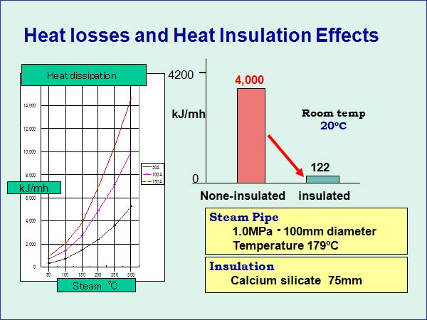 Heat losses and Heat Insulation Effects