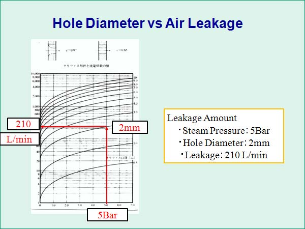 Hole Diameter vs Air Leakage