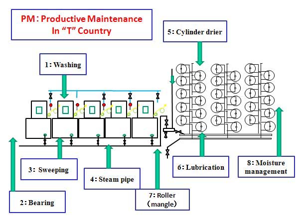 PM：Productive Maintenance 