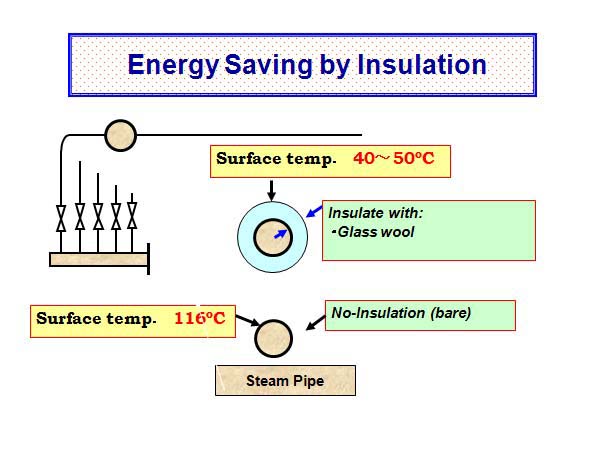 Energy Saving by Insulation