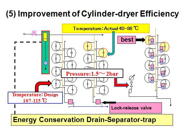 (5) Improvement of Cylinder-dryer Efficiency