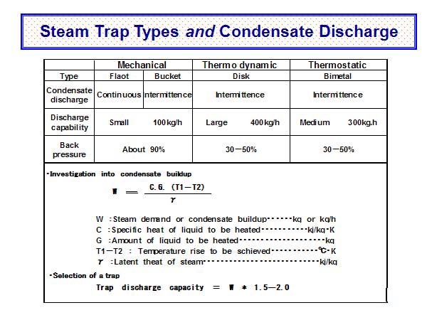 Steam Trap Types and Condensate Discharge