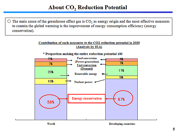 About CO2 Reduction Potential