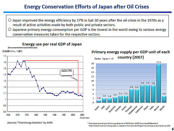 Energy Conservation Efforts of Japan after Oil Crises