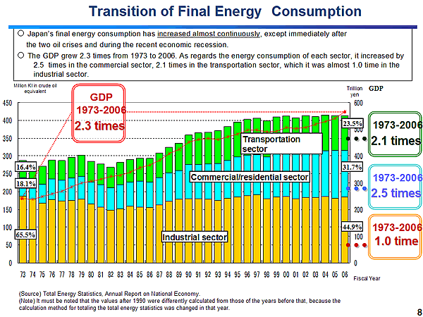 Transition of Final Energy Consumption