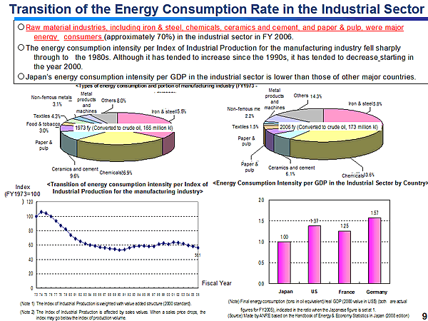 Transition of the Energy Consumption Rate in the Industrial Sector