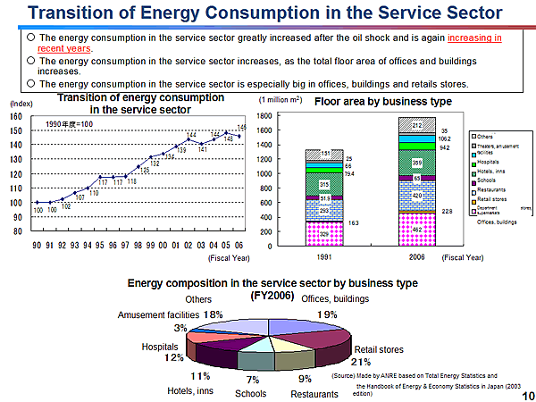 Transition of Energy Consumption in the Service Sector