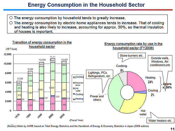 Energy Consumption in the Household Sector