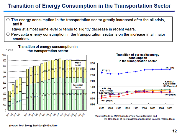 Transition of Energy Consumption in the Transportation Sector