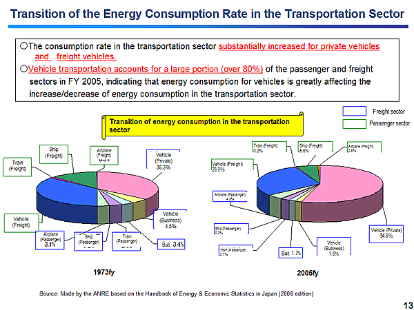 Transition of the Energy Consumption Rate in the Transportation Sector