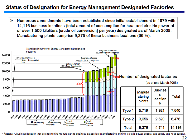 Status of Designation for Energy Management Designated Factories