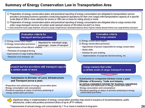 Summary of Energy Conservation Law in Transportation Area