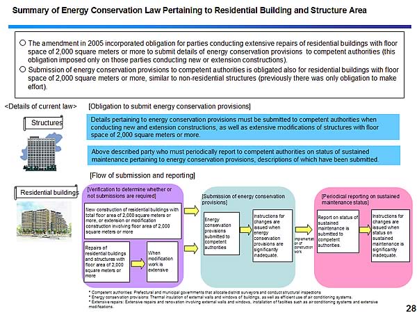 Summary of Energy Conservation Law Pertaining to Residential Building and Structure Area