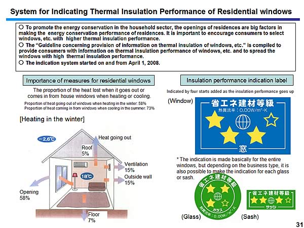 System for Indicating Thermal Insulation Performance of Residential windows