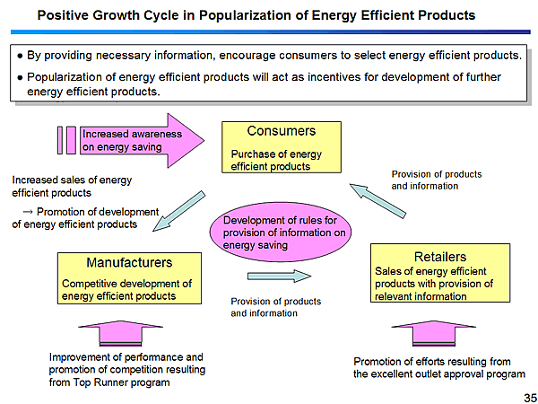 Positive Growth Cycle in Popularization of Energy Efficient Products
