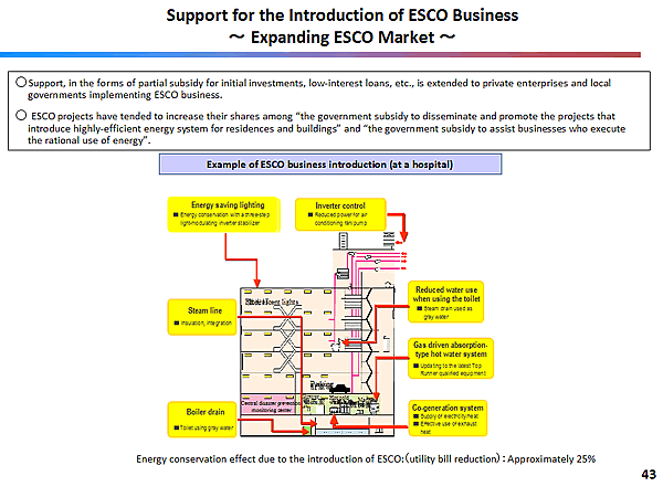 Support for the Introduction of ESCO Business ~ Expanding ESCO Market ~