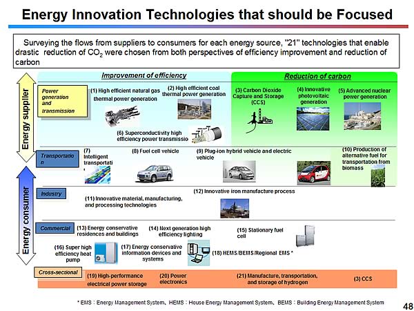 Energy Innovation Technologies that should be Focused