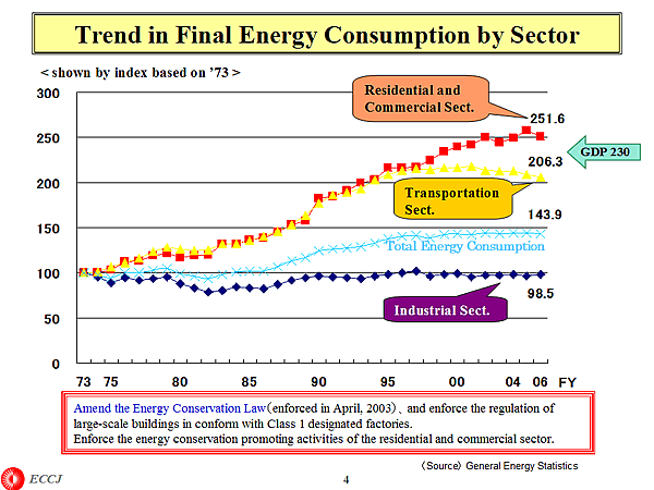 Trend in Final Energy Consumption by Sector