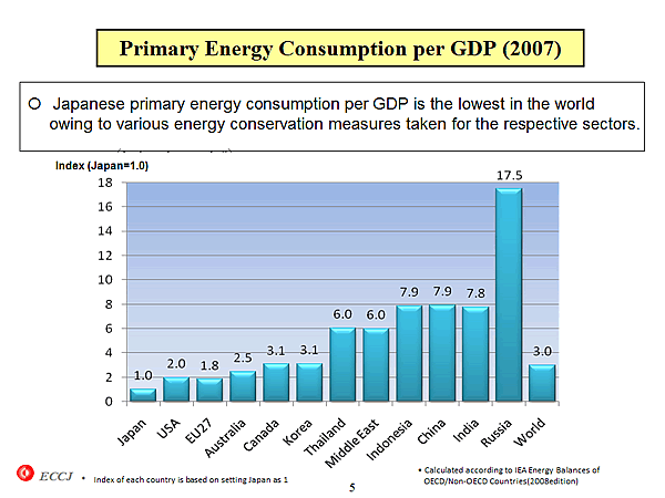 Primary Energy Consumption per GDP (2007)