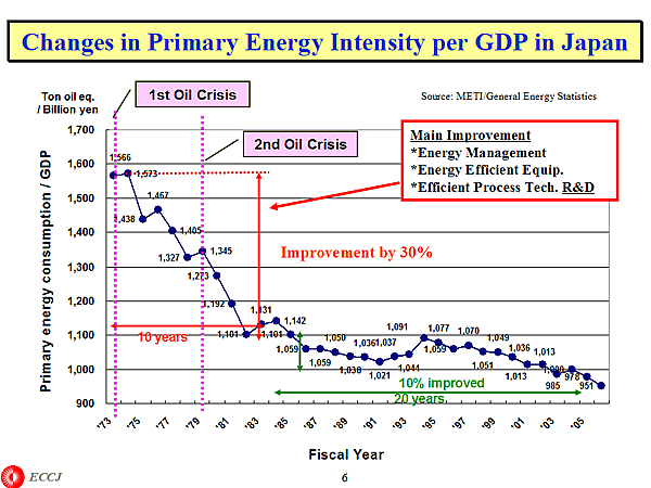 Changes in Primary Energy Intensity per GDP in Japan