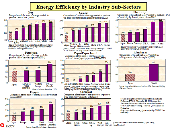 Energy Efficiency by Industry Sub-Sectors