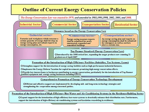Outline of Current Energy Conservation Policies