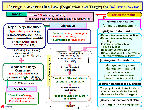 Energy conservation law (Regulation and Target) for Industrial Sector
