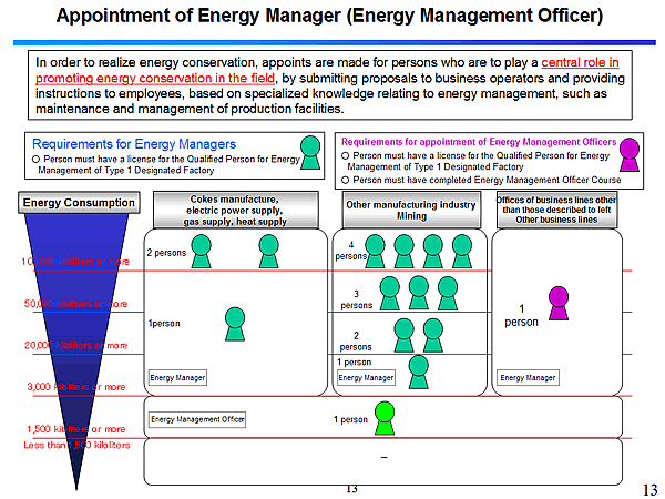 Appointment of Energy Manager (Energy Management Officer)