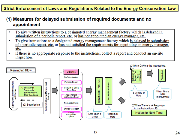 Strict Enforcement of Laws and Regulations Related to the Energy Conservation Law