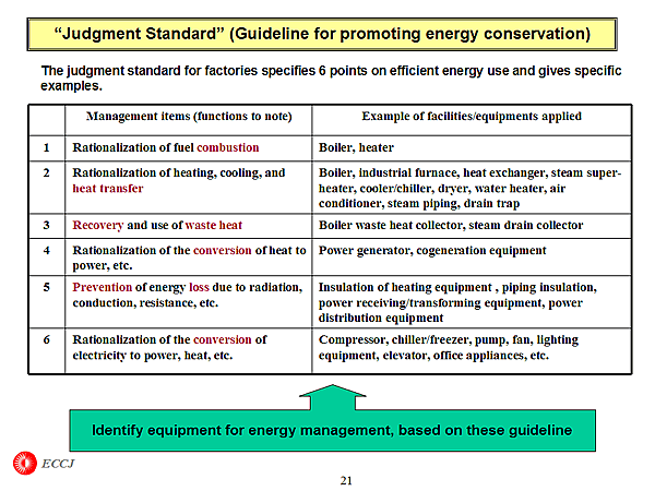 Judgment Standard (Guideline for promoting energy conservation)