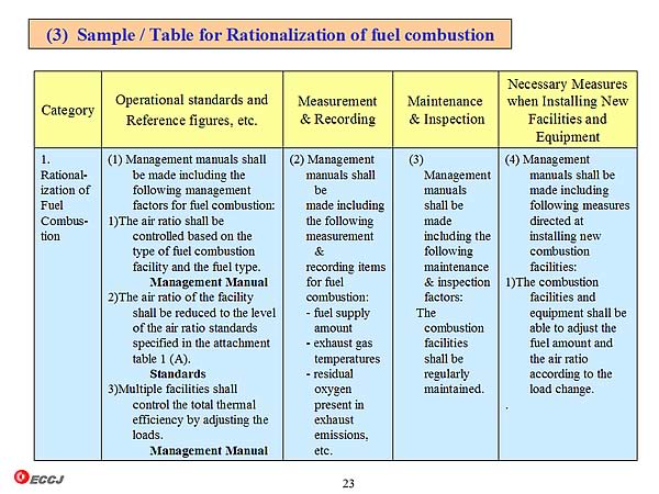 (3) Sample / Table for Rationalization of fuel combustion