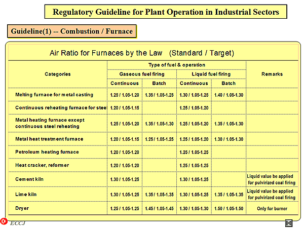 Regulatory Guideline for Plant Operation in Industrial Sectors