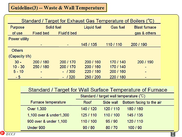 Guideline(3) -- Waste & Wall Temperature