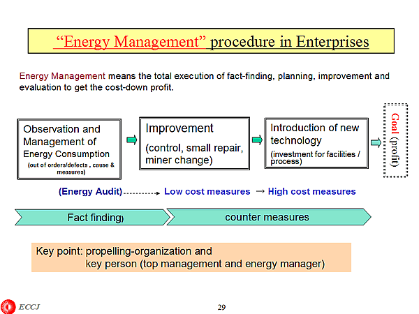  Energy Management procedure in Enterprises