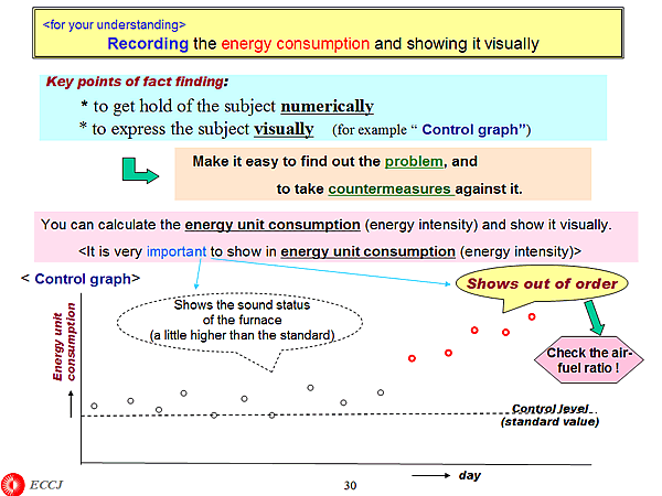 <for your understanding> Recording the energy consumption and showing it visually