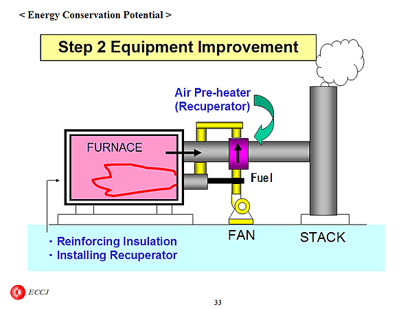 Step 2 Equipment Improvement