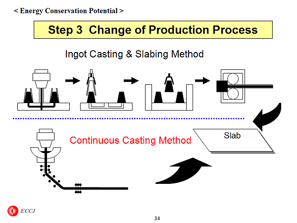 Step 3 Change of Production Process