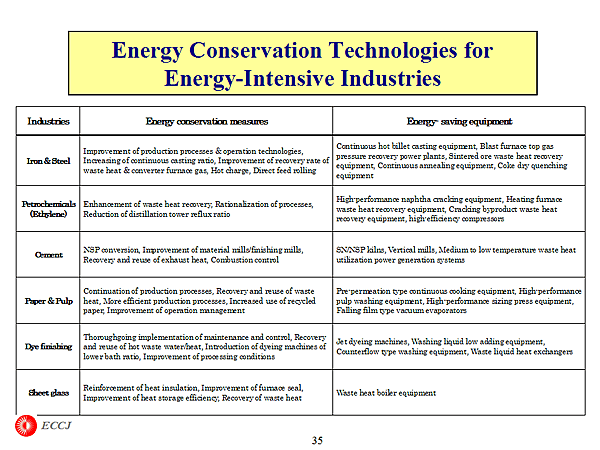 Energy Conservation Technologies for Energy-Intensive Industries