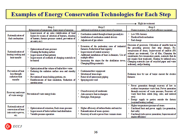 Examples of Energy Conservation Technologies for Each Step