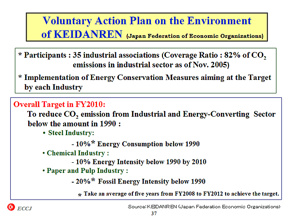 Voluntary Action Plan on the Environment of KEIDANREN