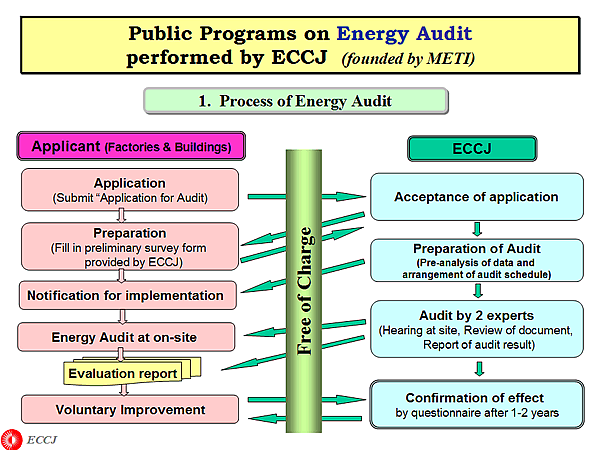 Public Programs on Energy Audit performed by ECCJ (founded by METI)