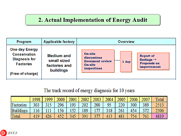 2. Actual Implementation of Energy Audit