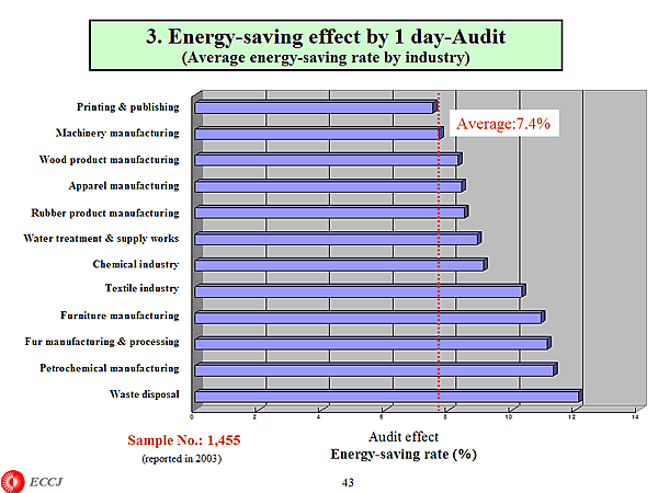 3. Energy-saving effect by 1 day-Audit