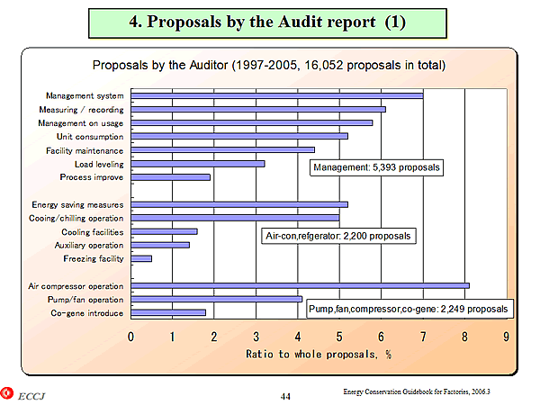 4. Proposals by the Audit report (1)