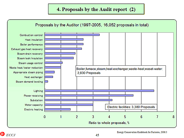 4. Proposals by the Audit report (2)