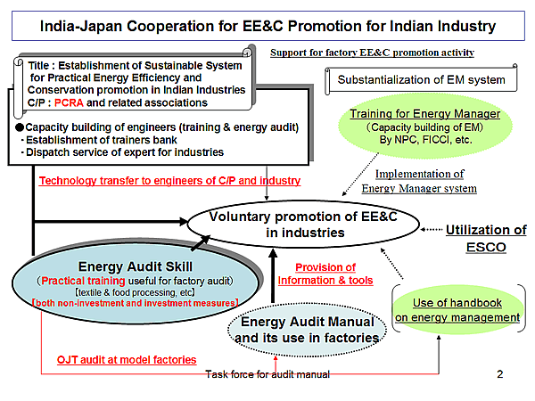India-Japan Cooperation for EE&C Promotion for Indian Industry