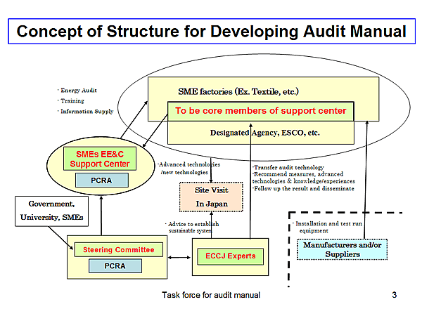 Concept of Structure for Developing Audit Manual