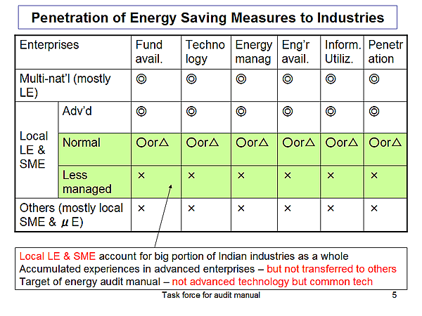 Penetration of Energy Saving Measures to Industries